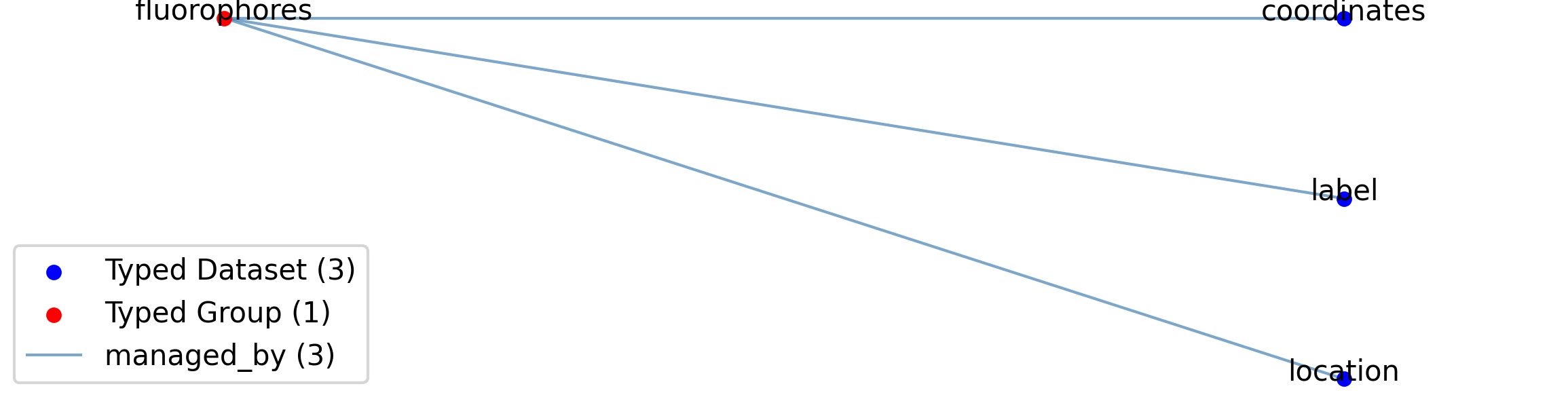 FluorophoresTable