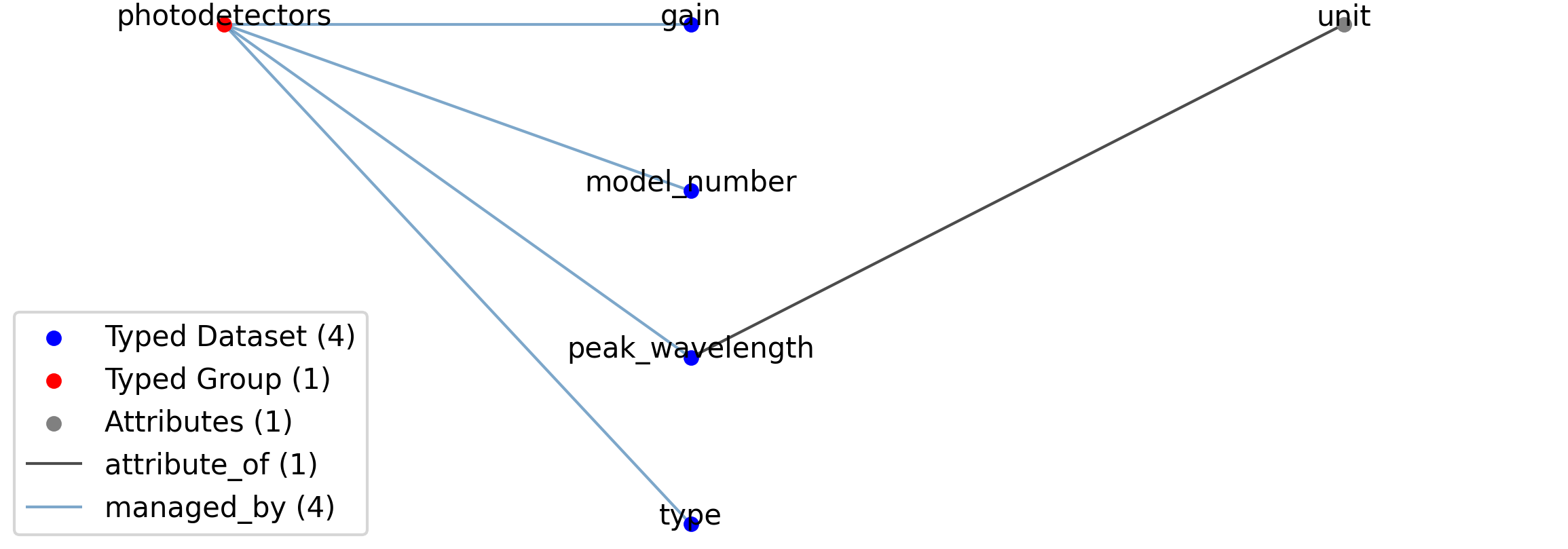 PhotodetectorsTable